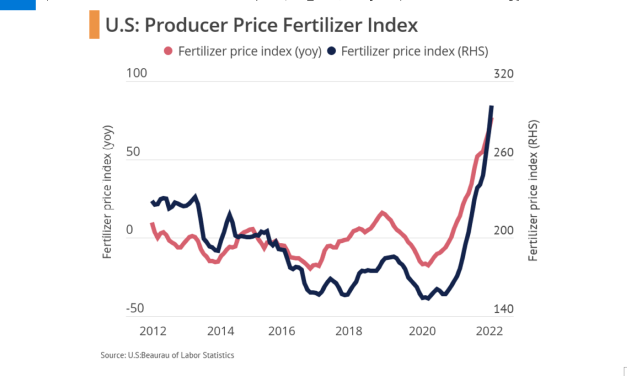 Inflation is hammering everyone including farmers